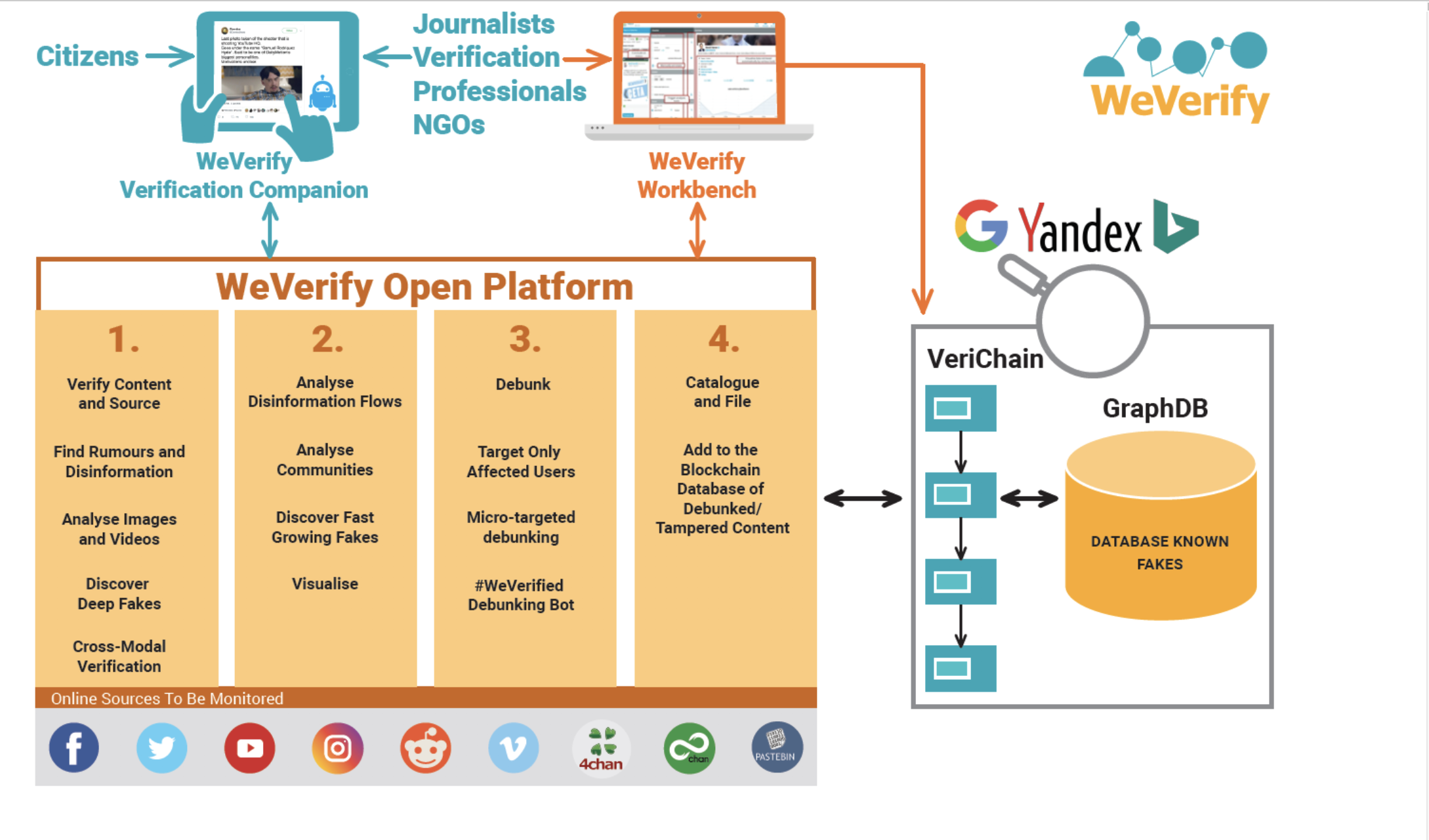 WeVerify