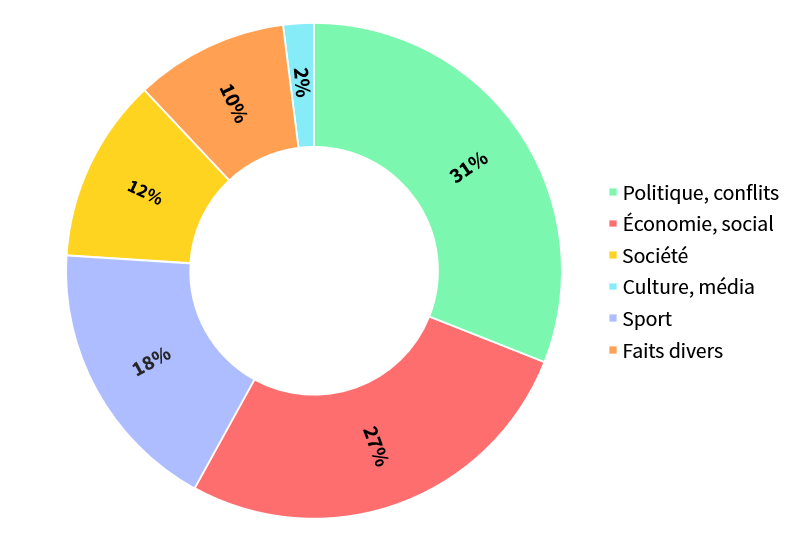 AFP infographie 2022